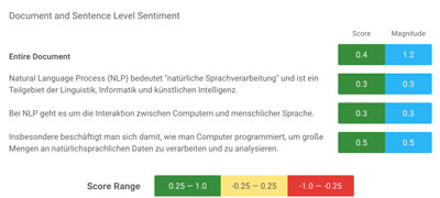 Content verbessern Google NLP Sentinent nachher